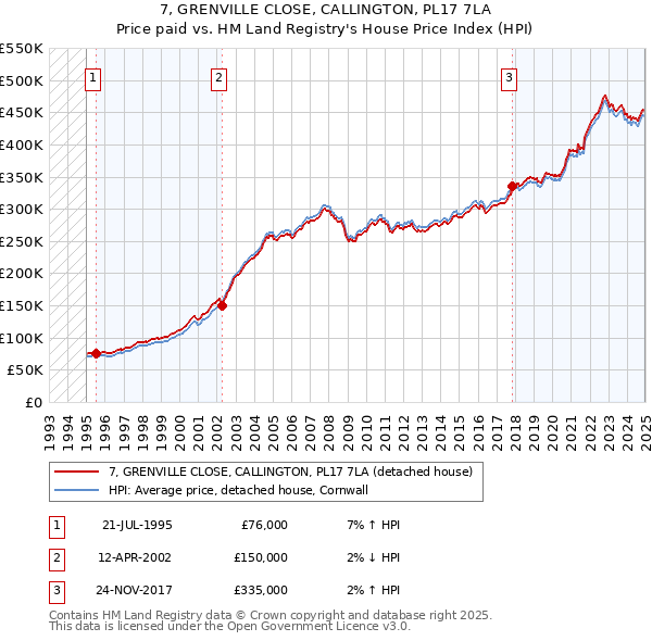 7, GRENVILLE CLOSE, CALLINGTON, PL17 7LA: Price paid vs HM Land Registry's House Price Index