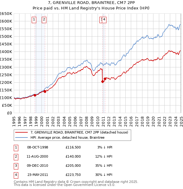 7, GRENVILLE ROAD, BRAINTREE, CM7 2PP: Price paid vs HM Land Registry's House Price Index
