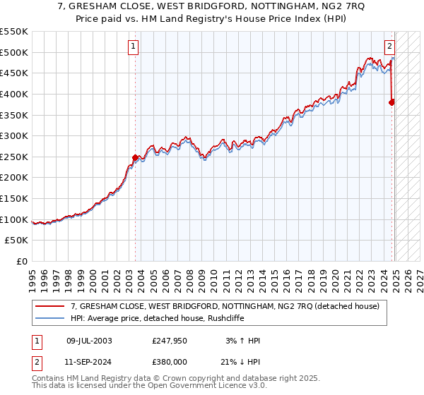 7, GRESHAM CLOSE, WEST BRIDGFORD, NOTTINGHAM, NG2 7RQ: Price paid vs HM Land Registry's House Price Index