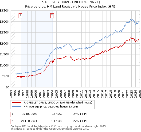 7, GRESLEY DRIVE, LINCOLN, LN6 7EJ: Price paid vs HM Land Registry's House Price Index