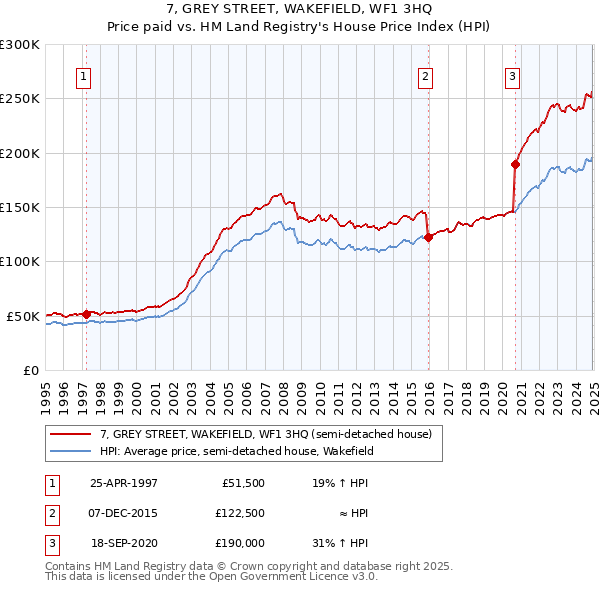 7, GREY STREET, WAKEFIELD, WF1 3HQ: Price paid vs HM Land Registry's House Price Index