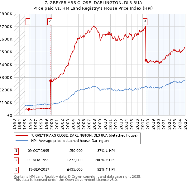 7, GREYFRIARS CLOSE, DARLINGTON, DL3 8UA: Price paid vs HM Land Registry's House Price Index