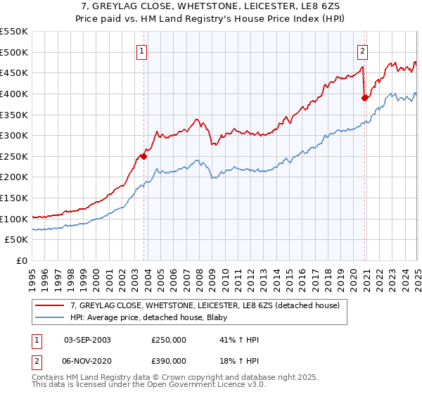 7, GREYLAG CLOSE, WHETSTONE, LEICESTER, LE8 6ZS: Price paid vs HM Land Registry's House Price Index