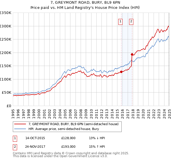 7, GREYMONT ROAD, BURY, BL9 6PN: Price paid vs HM Land Registry's House Price Index