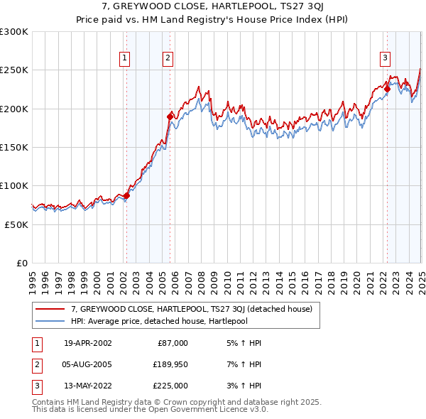 7, GREYWOOD CLOSE, HARTLEPOOL, TS27 3QJ: Price paid vs HM Land Registry's House Price Index