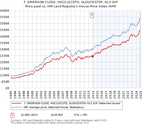 7, GRIERSON CLOSE, HUCCLECOTE, GLOUCESTER, GL3 3UF: Price paid vs HM Land Registry's House Price Index