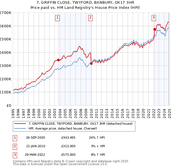 7, GRIFFIN CLOSE, TWYFORD, BANBURY, OX17 3HR: Price paid vs HM Land Registry's House Price Index