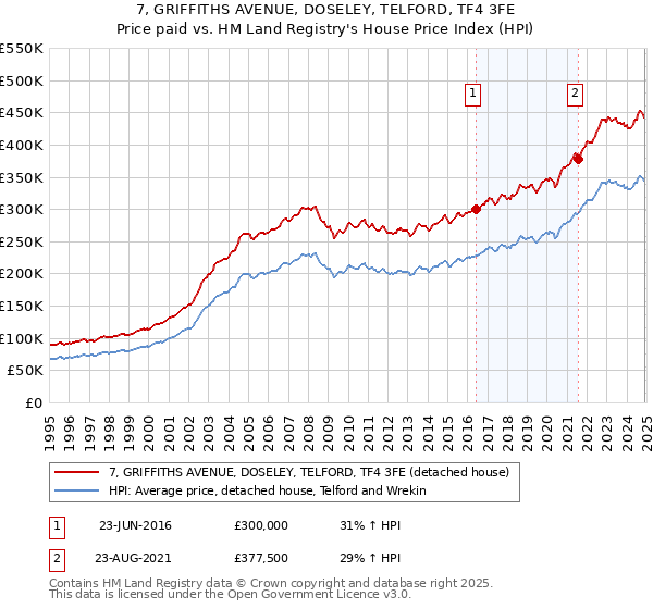 7, GRIFFITHS AVENUE, DOSELEY, TELFORD, TF4 3FE: Price paid vs HM Land Registry's House Price Index