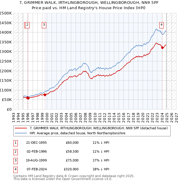 7, GRIMMER WALK, IRTHLINGBOROUGH, WELLINGBOROUGH, NN9 5PF: Price paid vs HM Land Registry's House Price Index