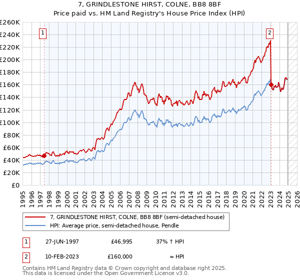 7, GRINDLESTONE HIRST, COLNE, BB8 8BF: Price paid vs HM Land Registry's House Price Index