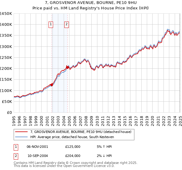7, GROSVENOR AVENUE, BOURNE, PE10 9HU: Price paid vs HM Land Registry's House Price Index