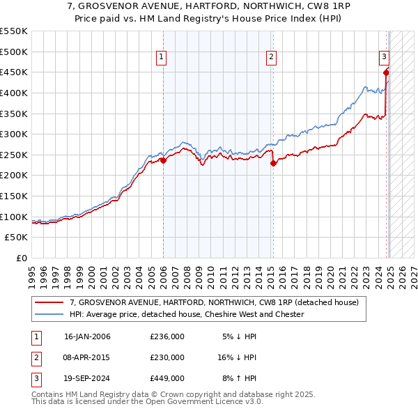 7, GROSVENOR AVENUE, HARTFORD, NORTHWICH, CW8 1RP: Price paid vs HM Land Registry's House Price Index