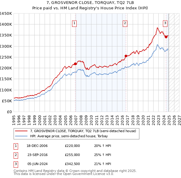 7, GROSVENOR CLOSE, TORQUAY, TQ2 7LB: Price paid vs HM Land Registry's House Price Index