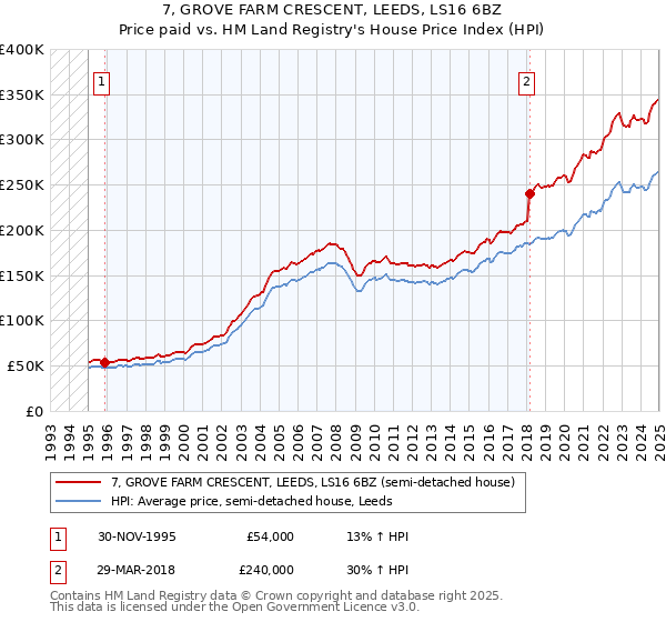 7, GROVE FARM CRESCENT, LEEDS, LS16 6BZ: Price paid vs HM Land Registry's House Price Index