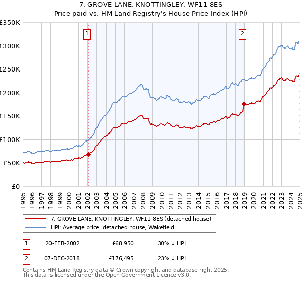 7, GROVE LANE, KNOTTINGLEY, WF11 8ES: Price paid vs HM Land Registry's House Price Index