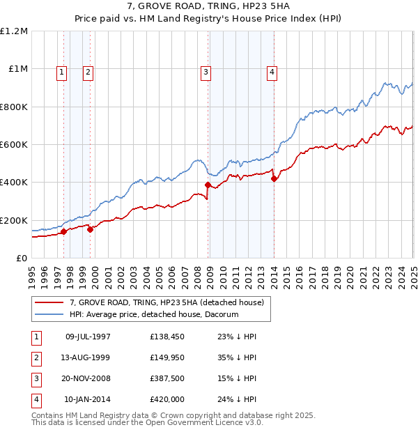 7, GROVE ROAD, TRING, HP23 5HA: Price paid vs HM Land Registry's House Price Index