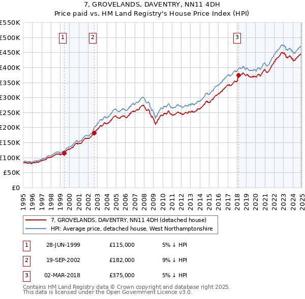 7, GROVELANDS, DAVENTRY, NN11 4DH: Price paid vs HM Land Registry's House Price Index