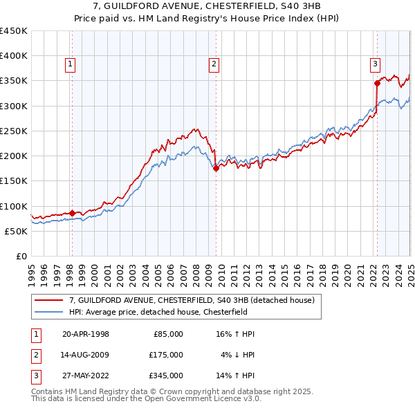 7, GUILDFORD AVENUE, CHESTERFIELD, S40 3HB: Price paid vs HM Land Registry's House Price Index