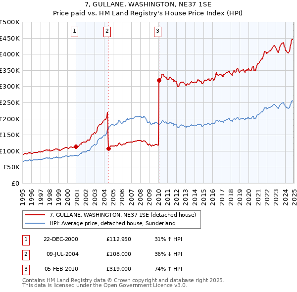 7, GULLANE, WASHINGTON, NE37 1SE: Price paid vs HM Land Registry's House Price Index
