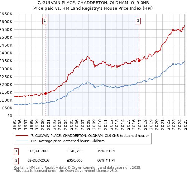 7, GULVAIN PLACE, CHADDERTON, OLDHAM, OL9 0NB: Price paid vs HM Land Registry's House Price Index