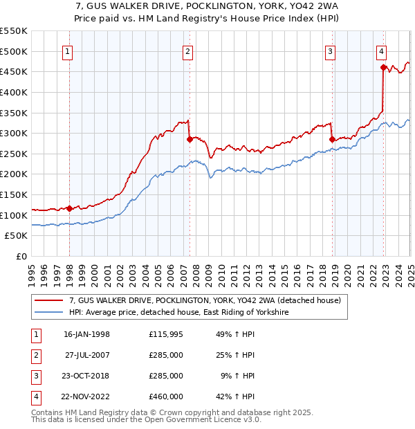 7, GUS WALKER DRIVE, POCKLINGTON, YORK, YO42 2WA: Price paid vs HM Land Registry's House Price Index