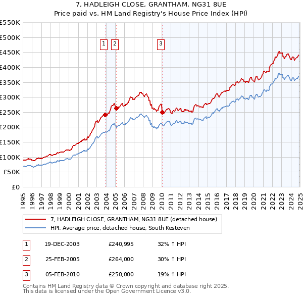 7, HADLEIGH CLOSE, GRANTHAM, NG31 8UE: Price paid vs HM Land Registry's House Price Index