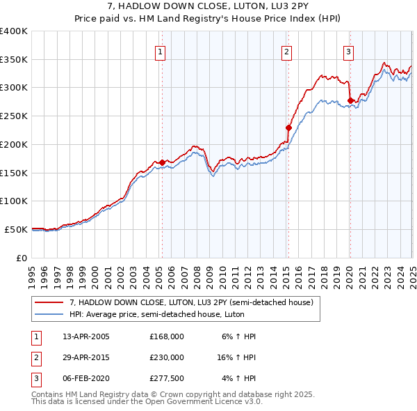 7, HADLOW DOWN CLOSE, LUTON, LU3 2PY: Price paid vs HM Land Registry's House Price Index