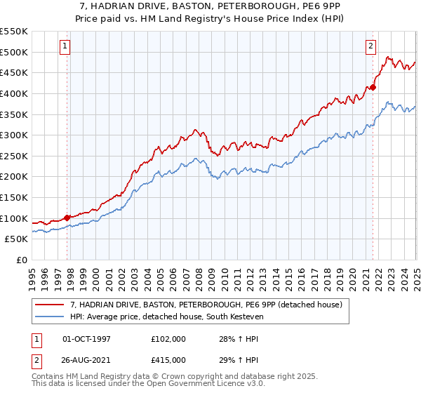 7, HADRIAN DRIVE, BASTON, PETERBOROUGH, PE6 9PP: Price paid vs HM Land Registry's House Price Index