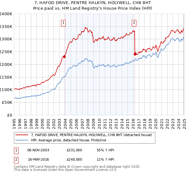 7, HAFOD DRIVE, PENTRE HALKYN, HOLYWELL, CH8 8HT: Price paid vs HM Land Registry's House Price Index