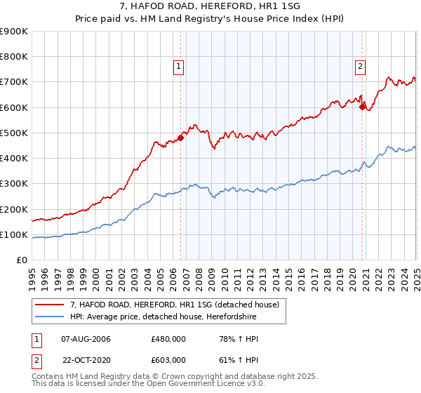 7, HAFOD ROAD, HEREFORD, HR1 1SG: Price paid vs HM Land Registry's House Price Index