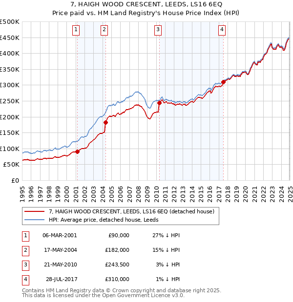7, HAIGH WOOD CRESCENT, LEEDS, LS16 6EQ: Price paid vs HM Land Registry's House Price Index