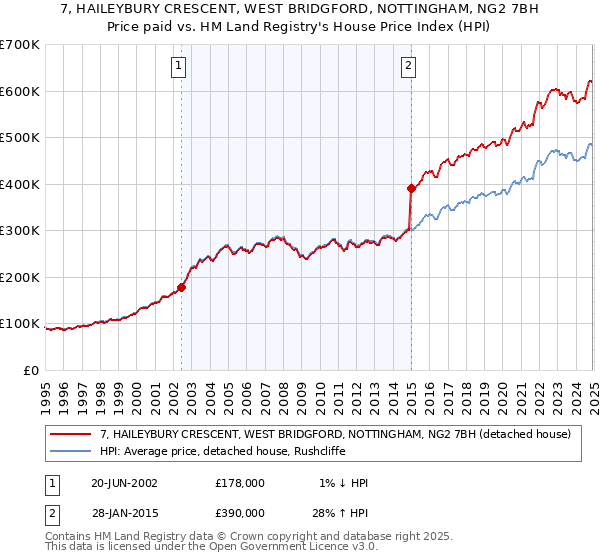 7, HAILEYBURY CRESCENT, WEST BRIDGFORD, NOTTINGHAM, NG2 7BH: Price paid vs HM Land Registry's House Price Index