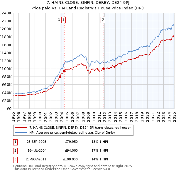 7, HAINS CLOSE, SINFIN, DERBY, DE24 9PJ: Price paid vs HM Land Registry's House Price Index