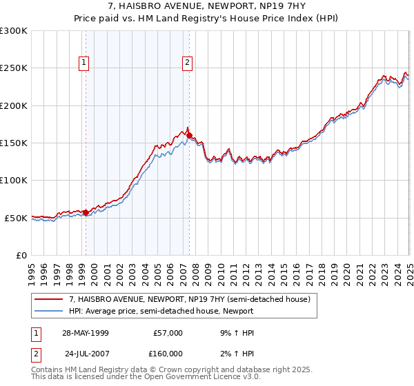 7, HAISBRO AVENUE, NEWPORT, NP19 7HY: Price paid vs HM Land Registry's House Price Index