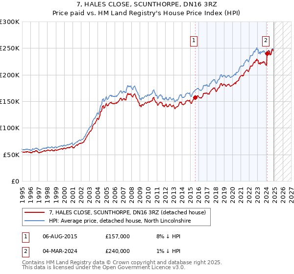 7, HALES CLOSE, SCUNTHORPE, DN16 3RZ: Price paid vs HM Land Registry's House Price Index