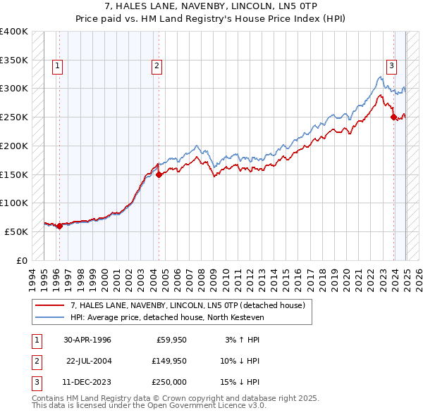 7, HALES LANE, NAVENBY, LINCOLN, LN5 0TP: Price paid vs HM Land Registry's House Price Index