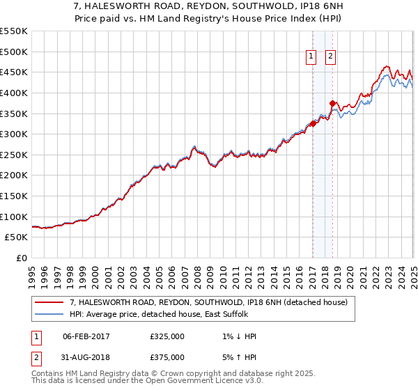 7, HALESWORTH ROAD, REYDON, SOUTHWOLD, IP18 6NH: Price paid vs HM Land Registry's House Price Index