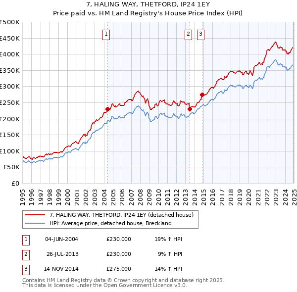 7, HALING WAY, THETFORD, IP24 1EY: Price paid vs HM Land Registry's House Price Index