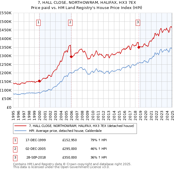 7, HALL CLOSE, NORTHOWRAM, HALIFAX, HX3 7EX: Price paid vs HM Land Registry's House Price Index