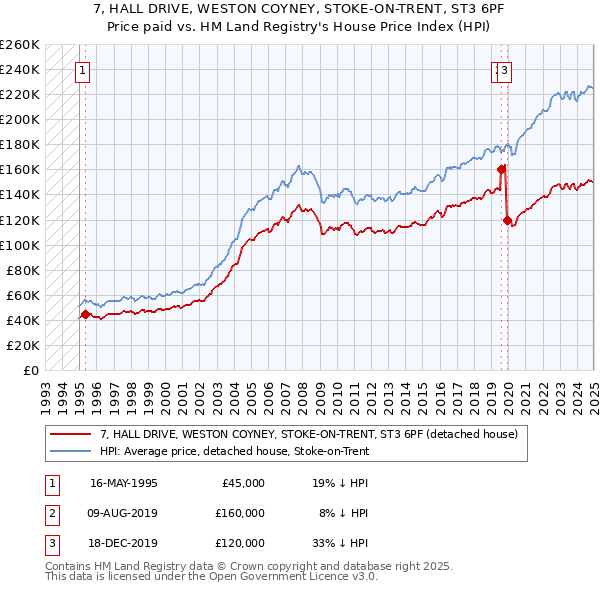 7, HALL DRIVE, WESTON COYNEY, STOKE-ON-TRENT, ST3 6PF: Price paid vs HM Land Registry's House Price Index