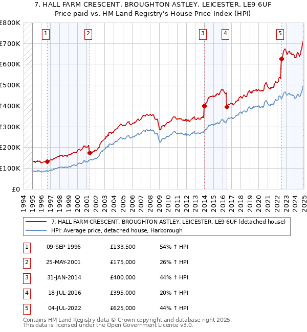 7, HALL FARM CRESCENT, BROUGHTON ASTLEY, LEICESTER, LE9 6UF: Price paid vs HM Land Registry's House Price Index