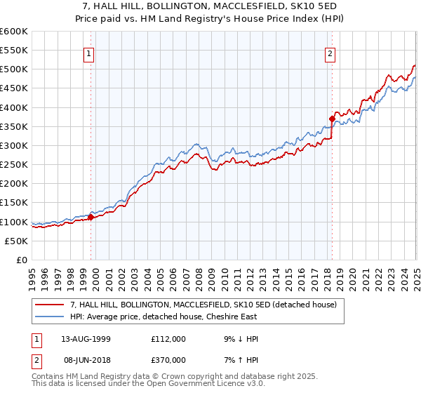 7, HALL HILL, BOLLINGTON, MACCLESFIELD, SK10 5ED: Price paid vs HM Land Registry's House Price Index