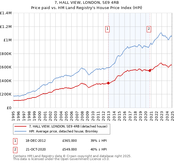 7, HALL VIEW, LONDON, SE9 4RB: Price paid vs HM Land Registry's House Price Index