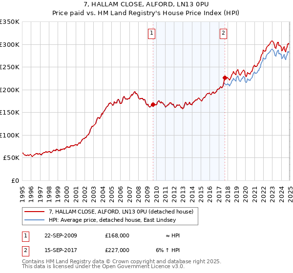 7, HALLAM CLOSE, ALFORD, LN13 0PU: Price paid vs HM Land Registry's House Price Index