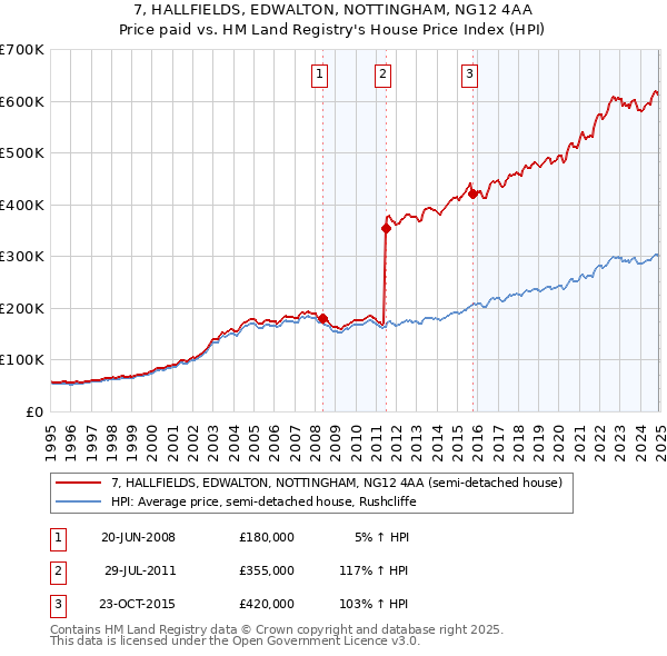 7, HALLFIELDS, EDWALTON, NOTTINGHAM, NG12 4AA: Price paid vs HM Land Registry's House Price Index