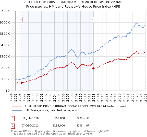 7, HALLIFORD DRIVE, BARNHAM, BOGNOR REGIS, PO22 0AB: Price paid vs HM Land Registry's House Price Index