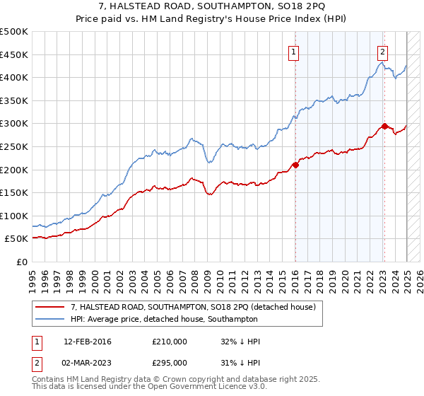 7, HALSTEAD ROAD, SOUTHAMPTON, SO18 2PQ: Price paid vs HM Land Registry's House Price Index
