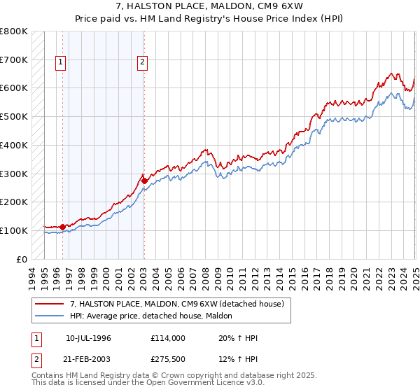 7, HALSTON PLACE, MALDON, CM9 6XW: Price paid vs HM Land Registry's House Price Index