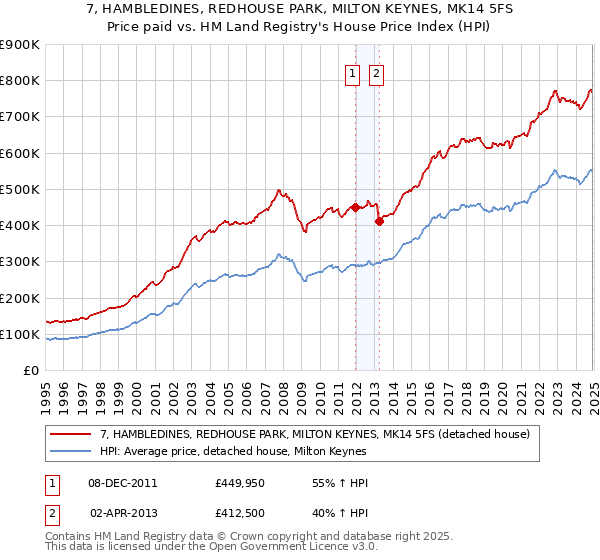 7, HAMBLEDINES, REDHOUSE PARK, MILTON KEYNES, MK14 5FS: Price paid vs HM Land Registry's House Price Index