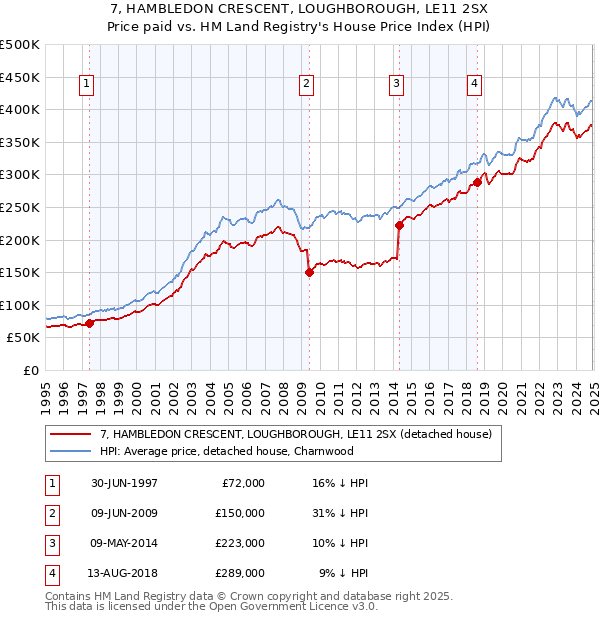 7, HAMBLEDON CRESCENT, LOUGHBOROUGH, LE11 2SX: Price paid vs HM Land Registry's House Price Index